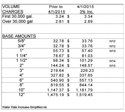 paddock-lake-water-water-rate-2-2015